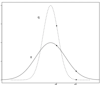 Figure 2.1: Density of the proposal distribution, q(θ) (dashed line) and of the target distribution π(θ) (solid line).
