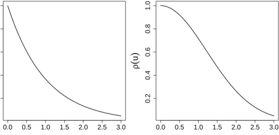 Figure 2.2 shows the exponential and Gaussian correlation functions. Since the param- param-eters φ and κ are not orthogonal the values of φ have been matched so that in both cases ρ(u) = 0.05 at the same distance u