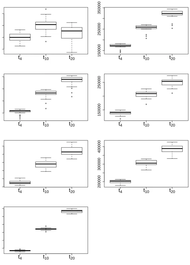Figure 3.1: Boxplots of ESS obtained form algorithm L1 for seven different scenarios of parameter values and dimension d = 25.