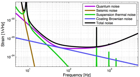 Figure 1.2: Anticipated Advanced LIGO noise sources generated using the online GWINC tool [31]