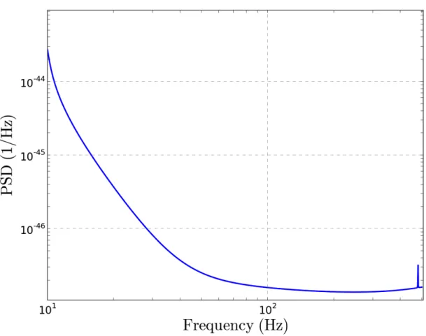 Figure 2.1: Advanced LIGO high-power, zero-detuned noise PSD [74]