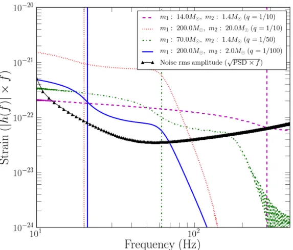 Figure 2.2: Strain of optimally-located and orientated IMRAC sources at a fiducial distance of 1 Gpc as described by EOBNR waveforms, and aLIGO noise
