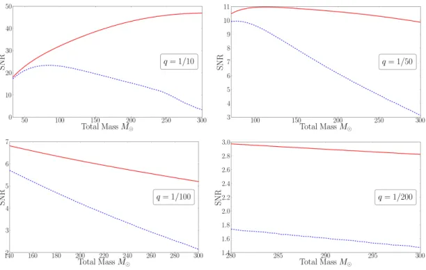 Figure 2.3: SNR of optimally-located and orientated IMRAC sources at a fiducial distance of 1 Gpc vs total mass for four different mass ratios; q = (1/10, 1/50, 1/100, 1/200)