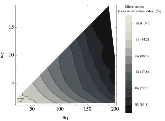 Figure 2.4: Effectiveness of inspiral-only EOBNR templates to filter full inspiral, merger and ringdown EOBNR signals as a function of the source component masses, and corresponding losses in detection rates
