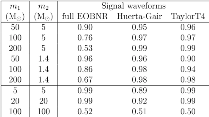 Table 2.2: Summary of effectiveness of inspiral-only EOBNR template waveforms in recovering signals modelled using different waveform families – full EOBNR, Huerta-Gair and TaylorT4 – for selected component masses