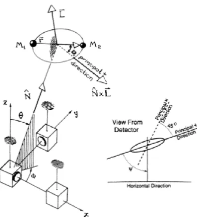 Figure 3.1: Cartesian coordinate system (x, y, z) attached to a ground based interferometer and a coalescing binary system in that frame [81]
