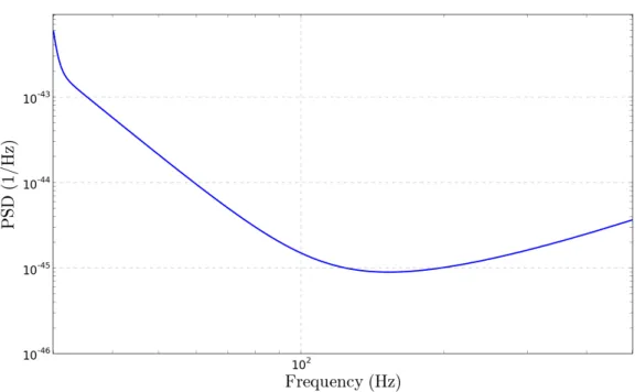 Figure 3.2: Noise PSD used to whiten template waveforms, Eq. (3.13), roughly matching that of initial LIGO [1].