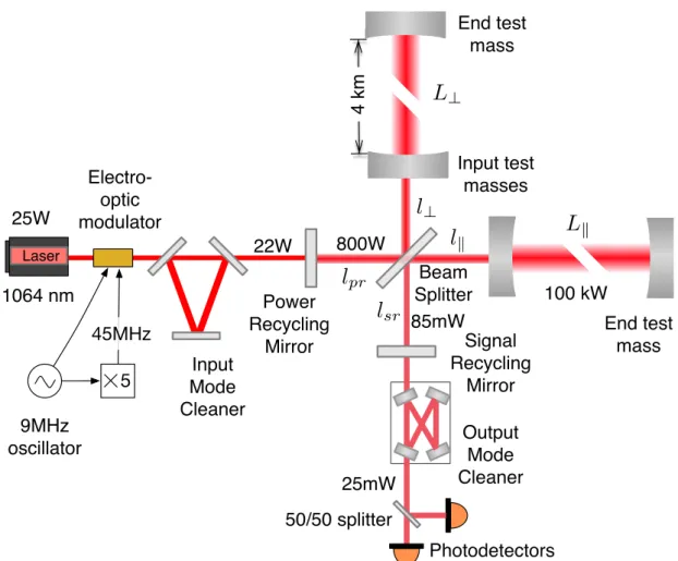 Figure 1.5 The layout of an aLIGO Michelson interferometer showing all optical cavities included in the design, and the associated circulating optical power in each cavity
