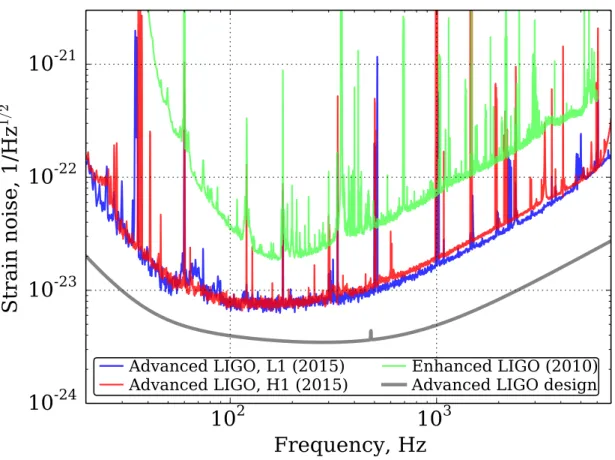 Figure 1.8 The measured noise amplitude spectral density represented as a strain sensitivity for the two aLIGO detectors, H1 and L1, during the first observational run in 2015