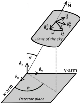Figure 1.9 The relative orientation of a plane contating the two arms of a detector (described by the detector response tensor [ˆe x , ˆe y , ˆe z ]) and a plane in the sky contating a gravitational wave source (described by the source radiation tensor [ˆ 