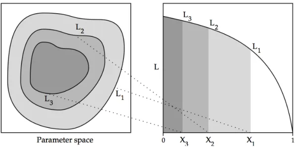 Figure 1.11 For an arbitrary paramteter space samples are sorted by amount of enclosed prior mass X