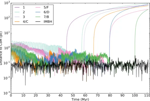 Figure 2.1 Time evolution of the distance of the IMBH (in black) to the center of mass (CoM) of the entire cluster
