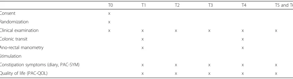 Table 2 Study procedure
