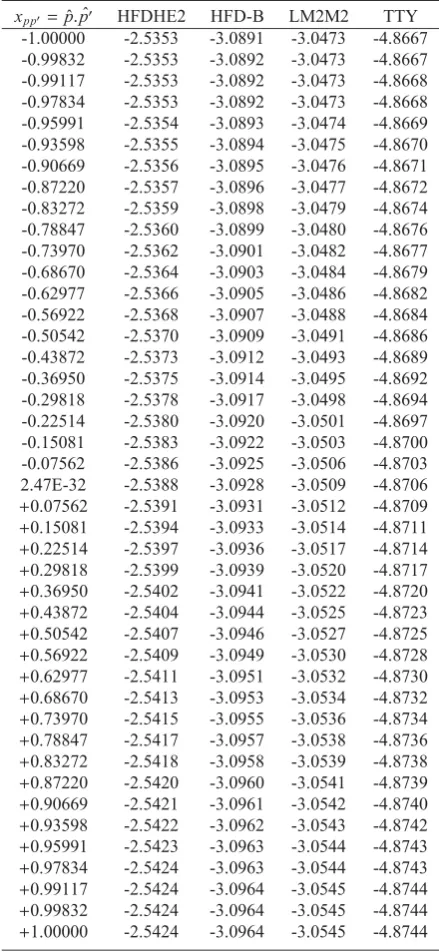 Figure (5) the angular dependence of transition amplitudeT(p0, p0, x; E) at the energy range −400 ≤ E ≤ −1 mK.Clearly we can see by decreasing the magnitude of energy