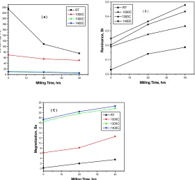Fig. (6) Effect of milling time and sintering temperature on the magnetic properties of the studied Mn-Zn-ferrites during different stages of processing