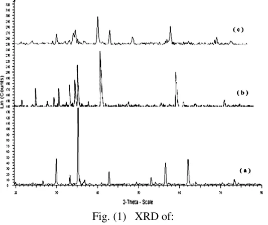 Fig. (1)   XRD of: 