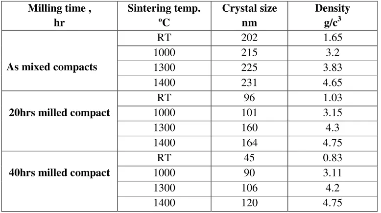 Fig.  (2)  XRD patterns of the milled compacts for 40 hrs and sintered for 2 hrs at: 