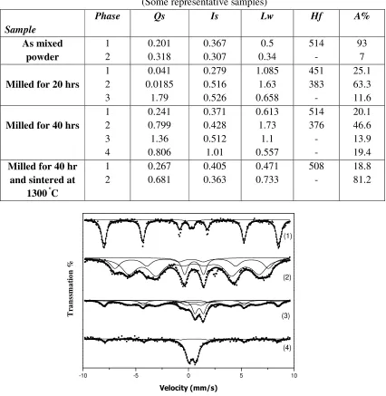 Table (2). RT Mossbauer Effect parameters for the measured Mn-Zn ferrite (Some representative samples) 