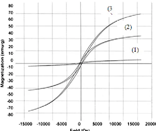 Fig. (5) shows the magnetization curves for the as mixed powder oxides as well as those milled for 20 and for 40 hrs, and all these samples were sintered at 1300 ºC,  