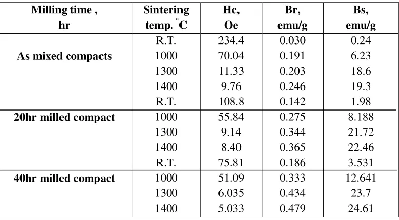 Table (3) summarizes the effect of milling time and sintering temperature on the magnetic properties of the investigated materials