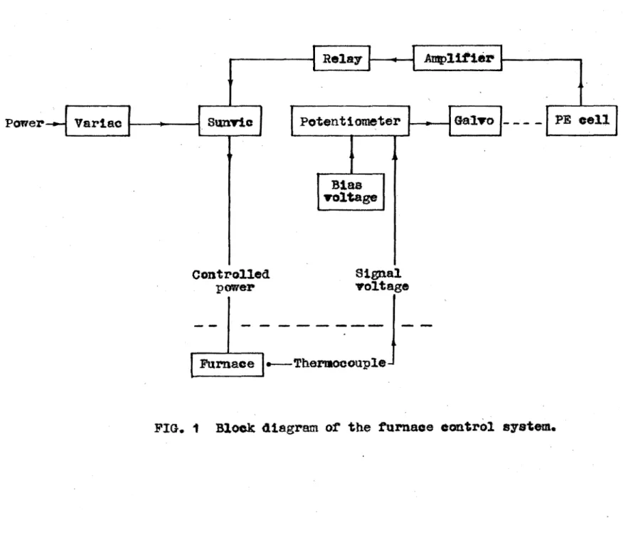 FIG.  1  BlOCk  diagram  or  the  furnace  control  system. 