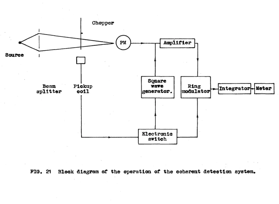 FIG.  21  Blook  d1agnm  ot  the  operation  of  the  coherent  detection  system.. 