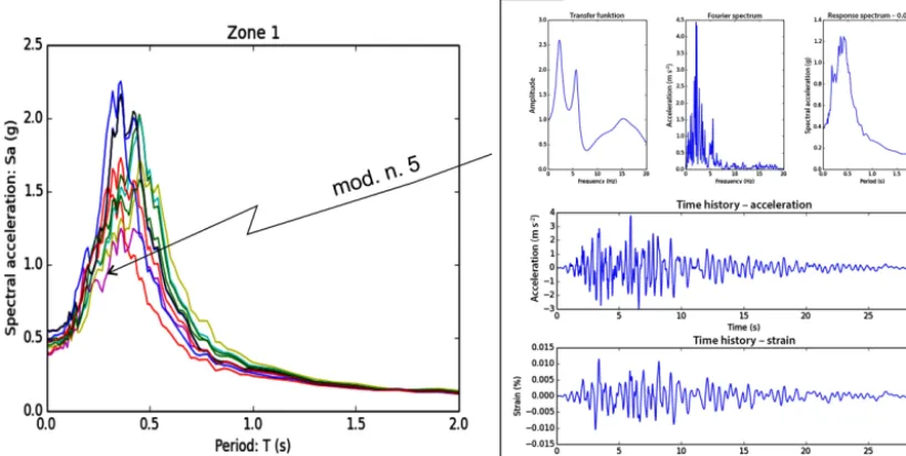 Figure 6. Example of the Stratigraphic seismic response set of zone 1 with 0.05 damping; for this set, the graphics plotted of the signal viewmodule related to the ﬁfth trainer VS–h model are also shown