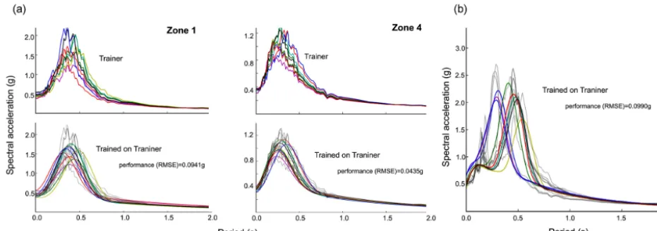 Figure 7. Performance of Emul-spectra: (a) stratigraphic seismic response with a damping of 0.05 regarding some trainer VS–h proﬁlesof the SRS (all graphics are reported in the Supplement)