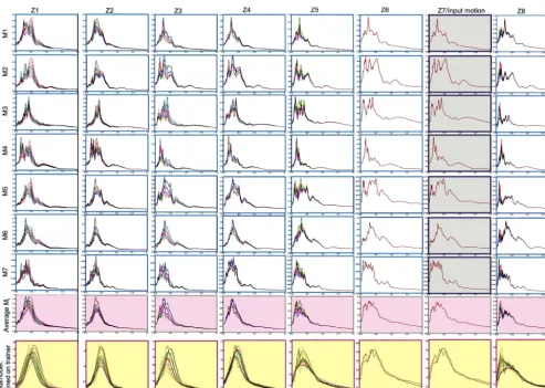 Figure 8. Example of meta-model processing for the SRS using seven input motions having average spectrum matched on an unampliﬁeddesign spectrum