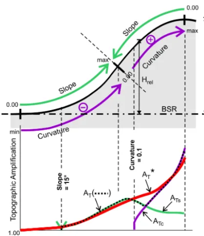 Figure 10. The behaviour components of the topographic ampliﬁ-cation model in relation to the distribution of the GIS-topographicattributes (DEM, slope, and curvature) along an isolated half-relief.