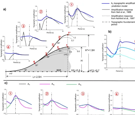 Figure 11. Performance of the topographic prediction model,relief; AT, along an isolate half-relief; this is similar to that used in the numericalsimulation by Geli et al