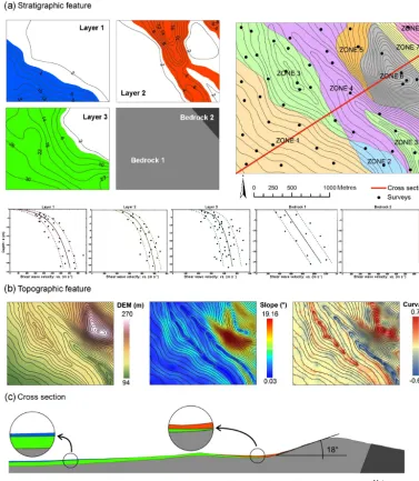 Figure 1. Synthetic recurrent scenario (SRS). (a) On the left: the maps with a resolution of 2.00 m regarding the covered layers and bedrocklayers; for each covered layer, the iso-thicknesses of the relative lithodynamic unit, resulting from the interpolat