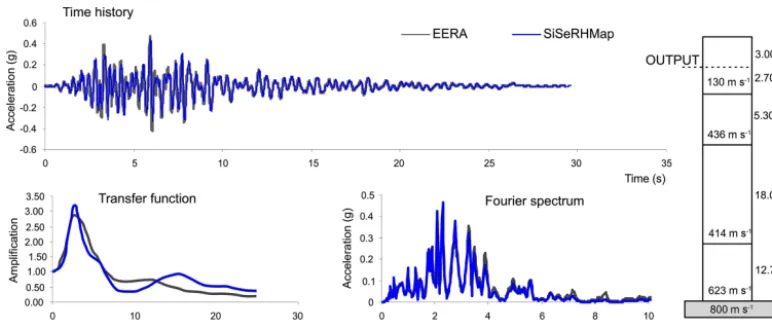 Figure 5. Comparison between EERA and SiSeRHMap (mod.3, stratigraphic response) on a 1-D model related to the third trainer VS–hmodel regarding zone 2.