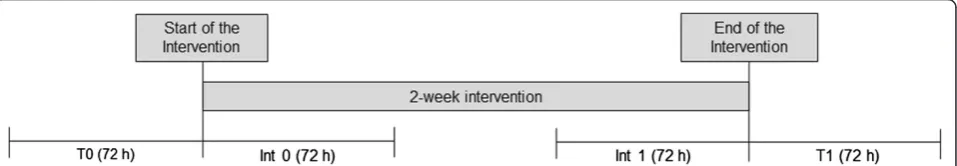 Table 1 Objectives and instrumental set-up of the trial