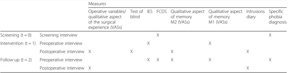 Table 1 Primary and secondary study outcome measures