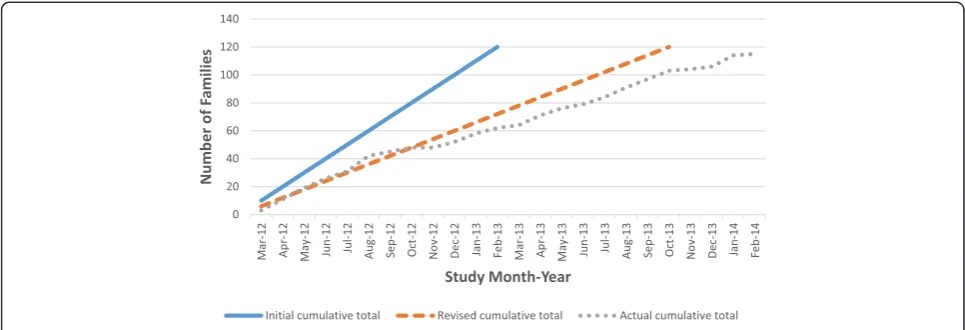 Fig. 1 Participant recruitment to Families for Health study