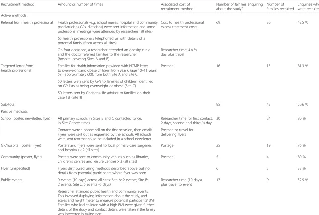 Table 1 Recruitment methods and outcomes