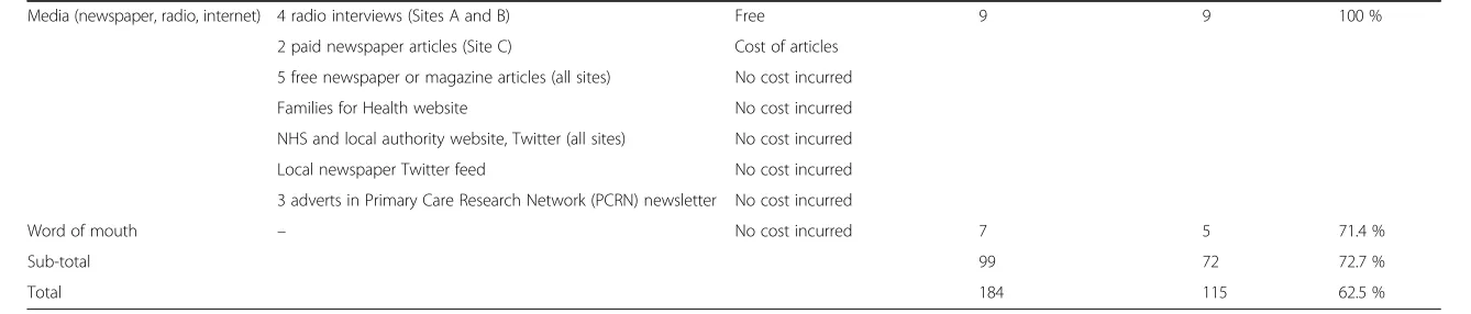 Table 1 Recruitment methods and outcomes (Continued)