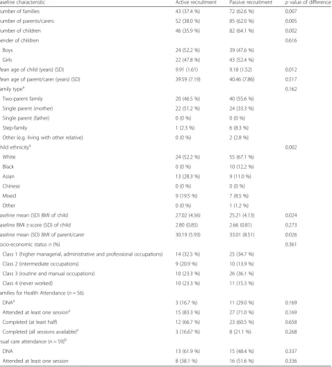 Table 2 Baseline characteristics of participants recruited using active vs passive methods