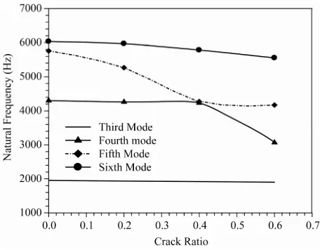 Figure 4. Modes veering and transformation. 