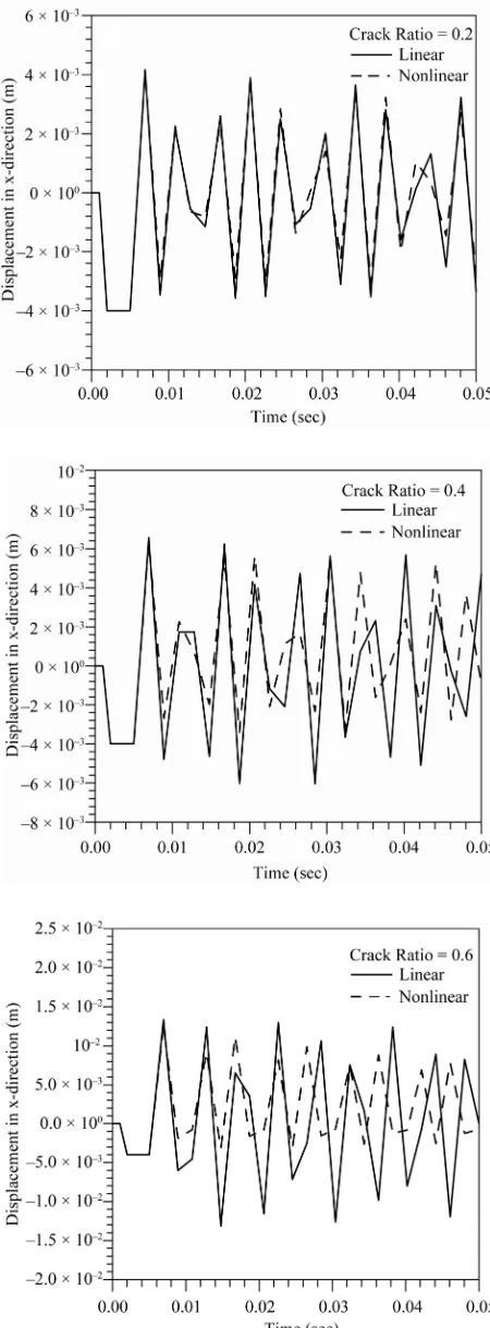 Figure 6. Frequency response for linear and nonlinear cracked blade with different crack ratios
