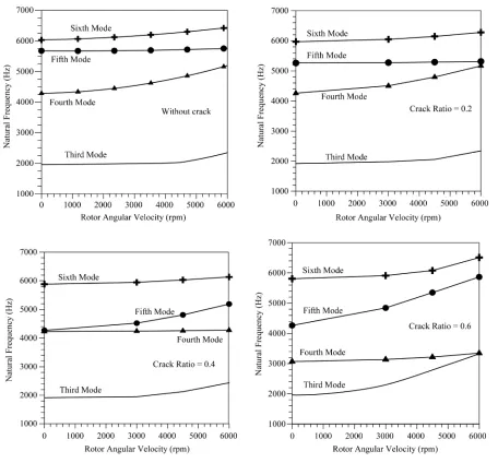 Figure 7. Effect of rotating angular velocity on natural frequencies with different crack ratios