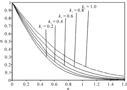 Figure 4   versus this temperature field attains the maximum value at the 