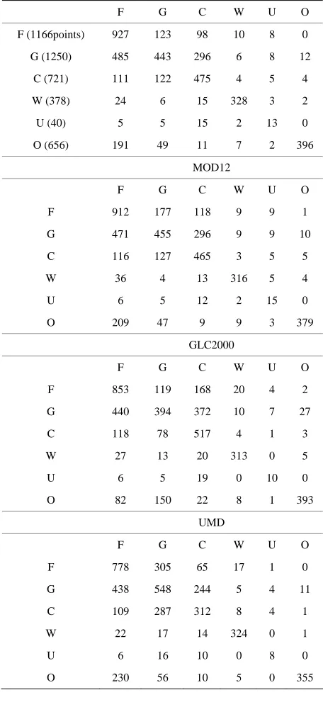 Table 4. Rates of agreement (%) between the combined MOD12, GLC2000, and GLCC global land cover map and GLCC alone with DCP-derived validation data for six LULUCF land cover classes
