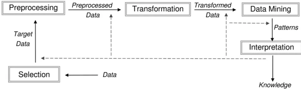 Figure 1A scheme of the KDD processare performed to ensure the database reliability. Data mining is the core analysis