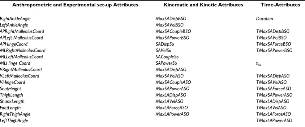 Table 1: The 47 attributes analysed. They included subject initial conditions (ankle and thigh angles) and experimental setup/anthropometric parameters (seat height, thigh length, foot length, TIP1 hinge and malleoli coordinates), KK-set variables and TMax