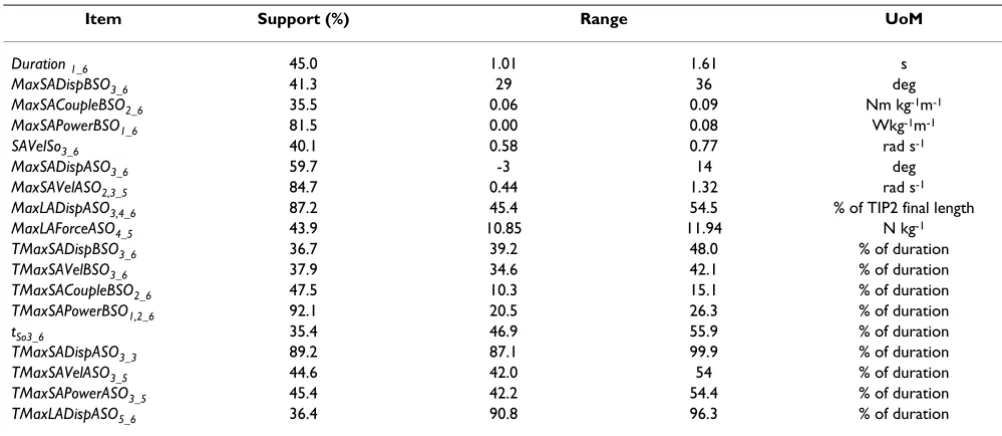 Table 2: Items involved in the discovered rules and definitions, their support and their range of values.