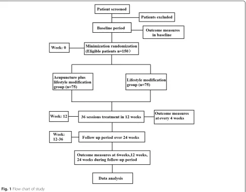 Fig. 1 Flow chart of study