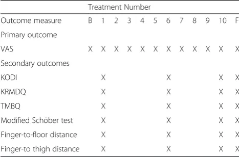 Table 1 Content of outcome measurement