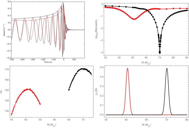 FIG. 3: Example 1-Assessing differences between two NR simulations with different parameters: Two representations of the different predictions of RIT-1a and RIT-2, which are aligned spin binaries with mass ratios q = 1.22 and q = 2.0 respectively, illustra